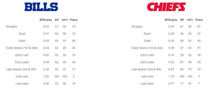 EPA = Expected Points Added, SR = Success Rate, 1st% = First Down Rate
